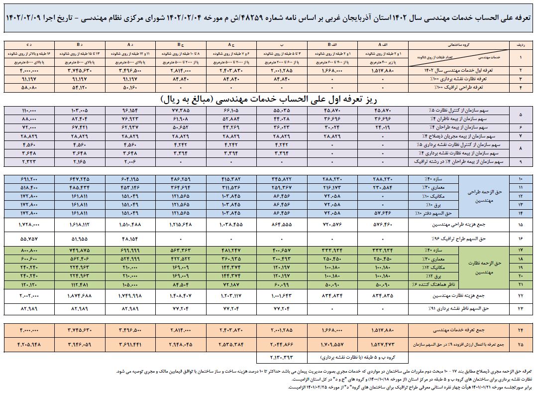 تعرفه علی الحساب خدمات مهندسی سال 1402