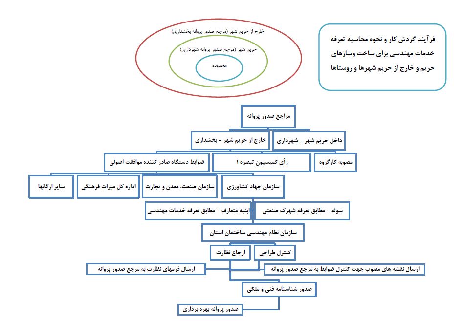 فرآيند گردش كار و نحوه محاسبه تعرفه خدمات مهندسي براي ساخت وسازهاي حريم و خارج از حريم شهرها و روستاها