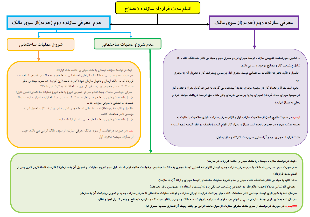 فلوچارت اتمام قرارداد سازنده ذیصلاح