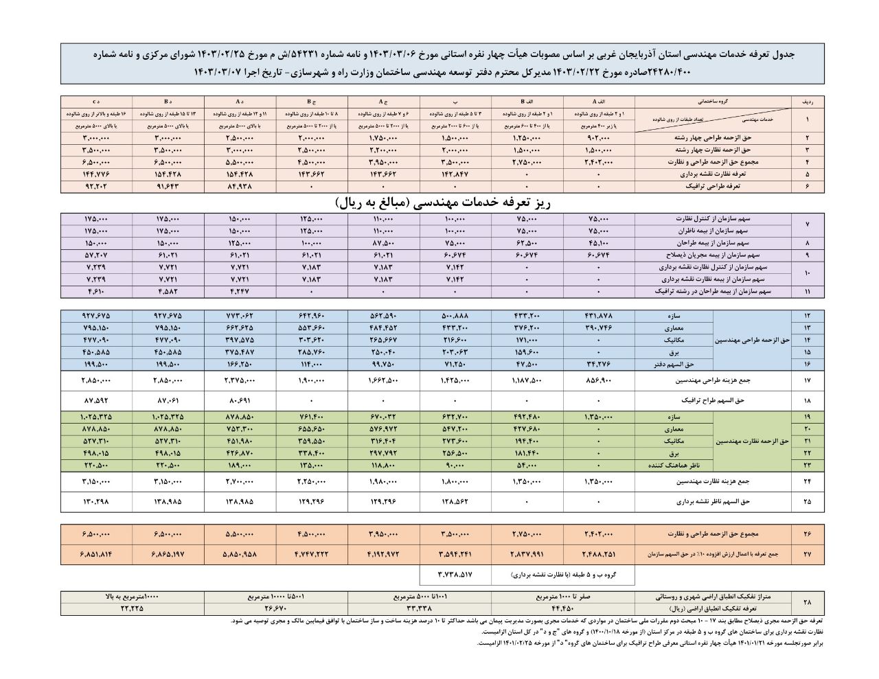 جدول تعرفه خدمات مهندسی استان آذربایجان غربی بر اساس مصوبات هیات چهار نفره استانی مورخ 1403/03/06 و نامه شماره 54231/ش م شورای مرکزی مورخ 1403/02/25 و نامه شماره 24280/400صادره مورخه 1403/02/22 مدیر کل محترم دفتر توسعه مهندسی ساختمان وزارت راه و شهرسازی - تاریخ اجرا : (1403/03/07)